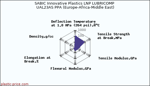 SABIC Innovative Plastics LNP LUBRICOMP UAL23AS PPA (Europe-Africa-Middle East)