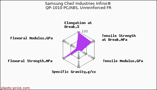 Samsung Cheil Industries Infino® QP-1010 PC/ABS, Unreinforced FR