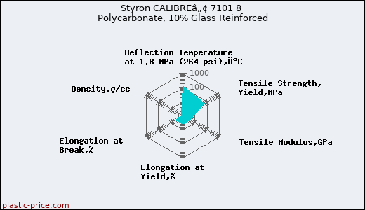 Styron CALIBREâ„¢ 7101 8 Polycarbonate, 10% Glass Reinforced