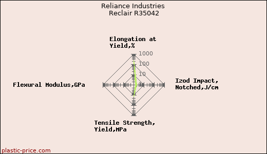 Reliance Industries Reclair R35042