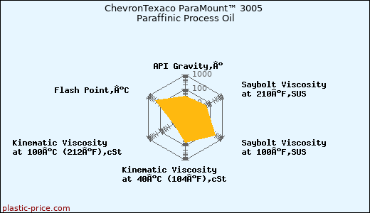 ChevronTexaco ParaMount™ 3005 Paraffinic Process Oil