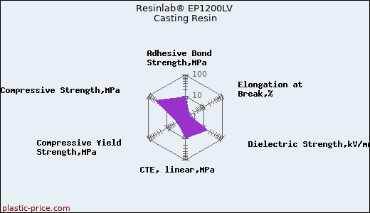 Resinlab® EP1200LV Casting Resin