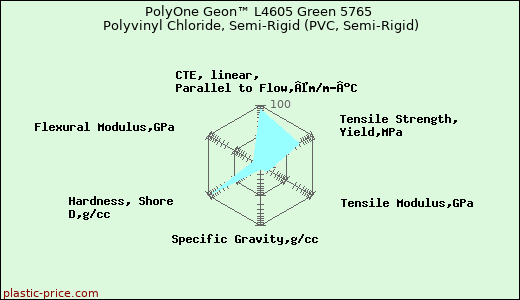 PolyOne Geon™ L4605 Green 5765 Polyvinyl Chloride, Semi-Rigid (PVC, Semi-Rigid)