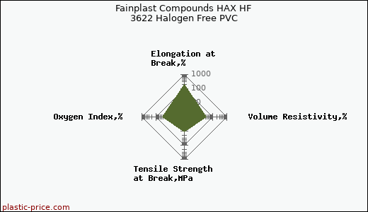 Fainplast Compounds HAX HF 3622 Halogen Free PVC