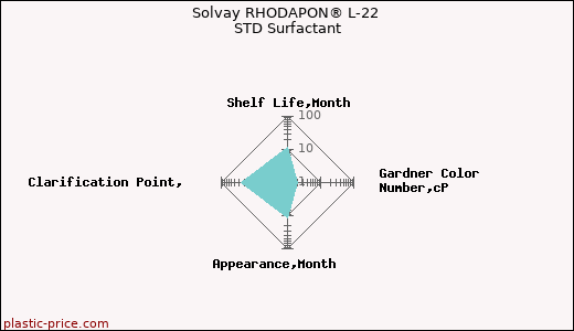 Solvay RHODAPON® L-22 STD Surfactant