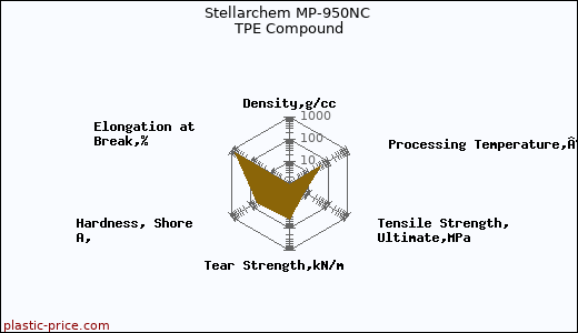 Stellarchem MP-950NC TPE Compound