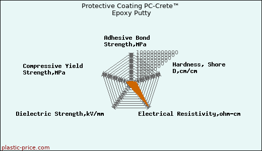 Protective Coating PC-Crete™ Epoxy Putty