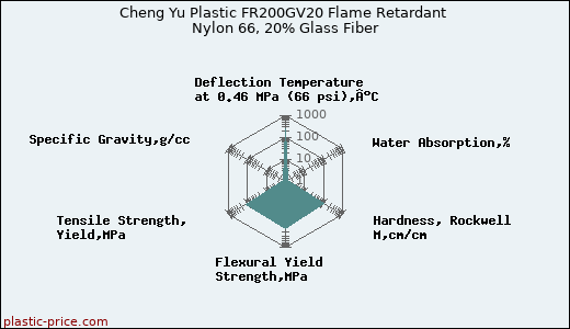 Cheng Yu Plastic FR200GV20 Flame Retardant Nylon 66, 20% Glass Fiber