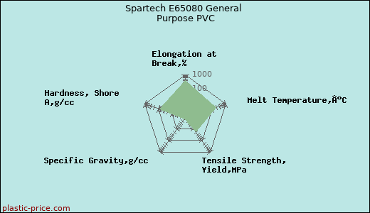 Spartech E65080 General Purpose PVC