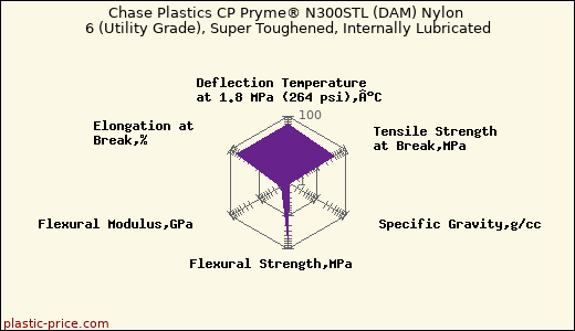 Chase Plastics CP Pryme® N300STL (DAM) Nylon 6 (Utility Grade), Super Toughened, Internally Lubricated