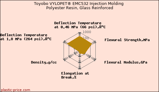 Toyobo VYLOPET® EMC532 Injection Molding Polyester Resin, Glass Reinforced