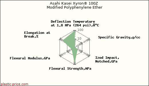 Asahi Kasei Xyron® 100Z Modified Polyphenylene Ether