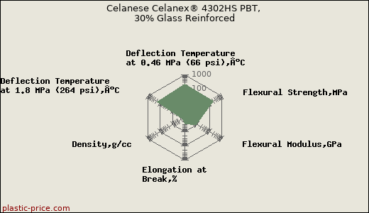 Celanese Celanex® 4302HS PBT, 30% Glass Reinforced