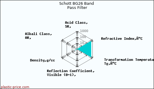 Schott BG26 Band Pass Filter