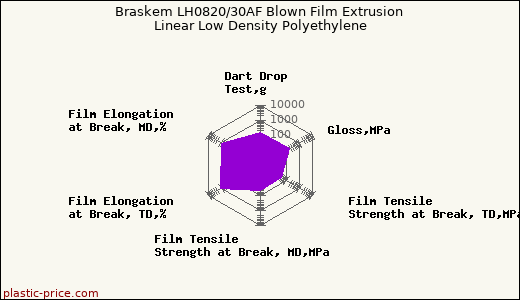 Braskem LH0820/30AF Blown Film Extrusion Linear Low Density Polyethylene