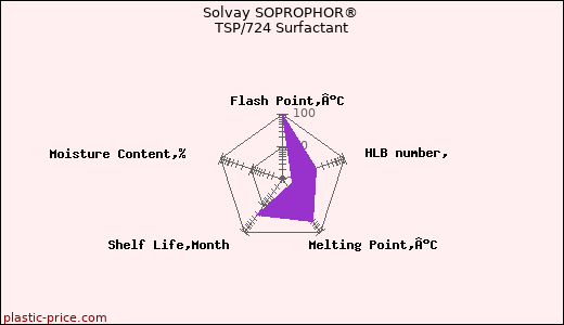 Solvay SOPROPHOR® TSP/724 Surfactant