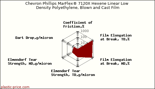 Chevron Phillips MarFlex® 7120X Hexene Linear Low Density Polyethylene, Blown and Cast Film