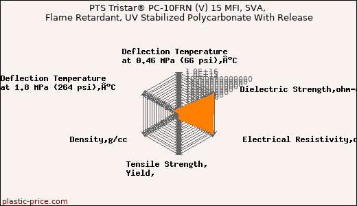 PTS Tristar® PC-10FRN (V) 15 MFI, 5VA, Flame Retardant, UV Stabilized Polycarbonate With Release