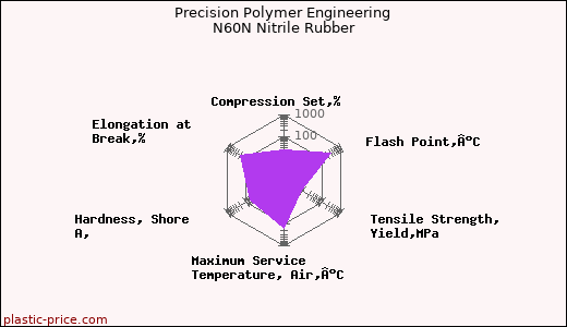 Precision Polymer Engineering N60N Nitrile Rubber