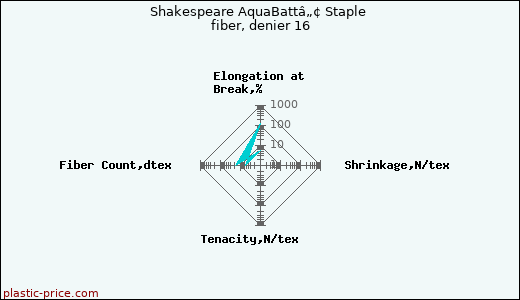 Shakespeare AquaBattâ„¢ Staple fiber, denier 16