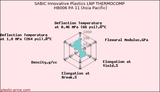 SABIC Innovative Plastics LNP THERMOCOMP HB006 PA 11 (Asia Pacific)