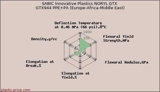 SABIC Innovative Plastics NORYL GTX GTX944 PPE+PA (Europe-Africa-Middle East)