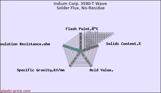 Indium Corp. 3590-T Wave Solder Flux, No-Residue