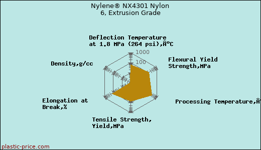 Nylene® NX4301 Nylon 6, Extrusion Grade