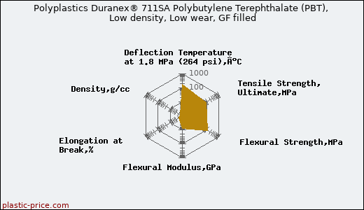 Polyplastics Duranex® 711SA Polybutylene Terephthalate (PBT), Low density, Low wear, GF filled