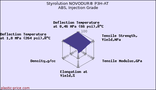 Styrolution NOVODUR® P3H-AT ABS, Injection Grade