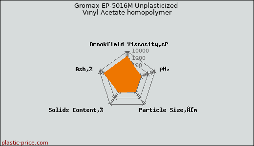 Gromax EP-5016M Unplasticized Vinyl Acetate homopolymer