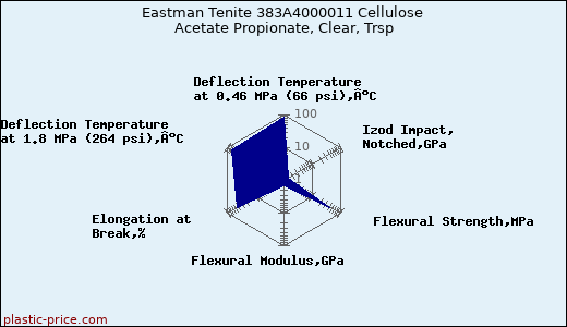 Eastman Tenite 383A4000011 Cellulose Acetate Propionate, Clear, Trsp