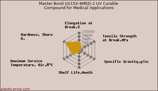 Master Bond UV15X-6MED-2 UV Curable Compound for Medical Applications