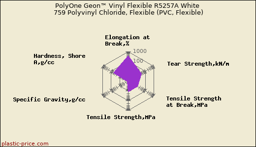 PolyOne Geon™ Vinyl Flexible R5257A White 759 Polyvinyl Chloride, Flexible (PVC, Flexible)