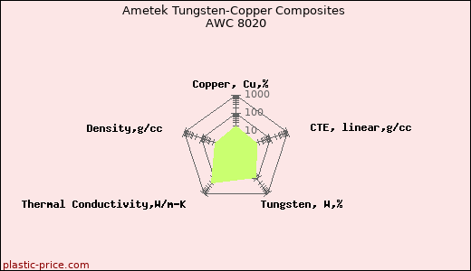 Ametek Tungsten-Copper Composites AWC 8020