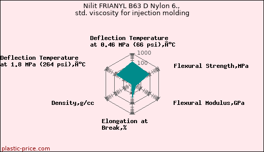 Nilit FRIANYL B63 D Nylon 6., std. viscosity for injection molding