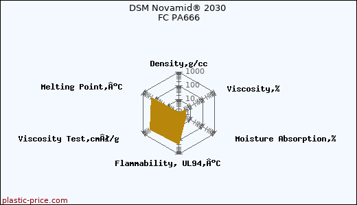 DSM Novamid® 2030 FC PA666