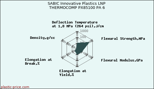 SABIC Innovative Plastics LNP THERMOCOMP PX85100 PA 6