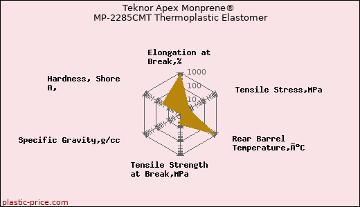 Teknor Apex Monprene® MP-2285CMT Thermoplastic Elastomer