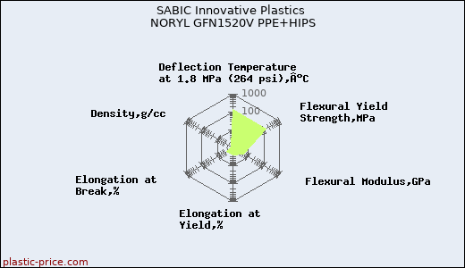 SABIC Innovative Plastics NORYL GFN1520V PPE+HIPS