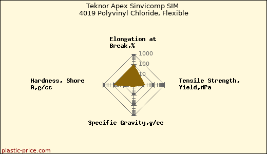 Teknor Apex Sinvicomp SIM 4019 Polyvinyl Chloride, Flexible