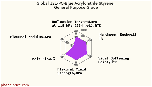 Global 121-PC-Blue Acrylonitrile Styrene, General Purpose Grade