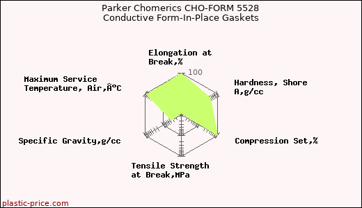 Parker Chomerics CHO-FORM 5528 Conductive Form-In-Place Gaskets
