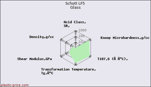 Schott LF5 Glass
