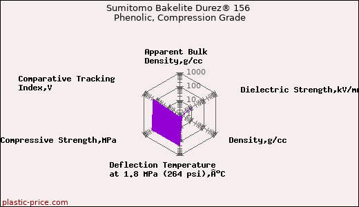 Sumitomo Bakelite Durez® 156 Phenolic, Compression Grade