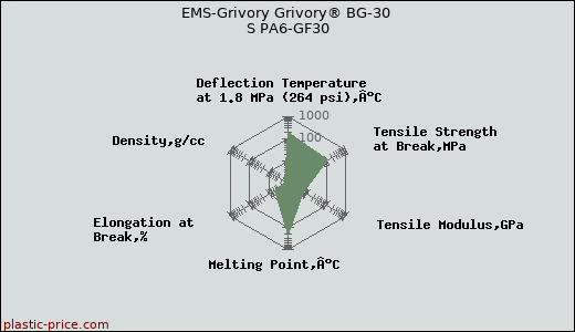 EMS-Grivory Grivory® BG-30 S PA6-GF30