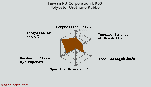Taiwan PU Corporation UR60 Polyester Urethane Rubber