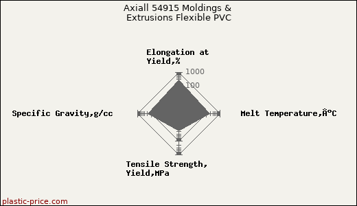 Axiall 54915 Moldings & Extrusions Flexible PVC