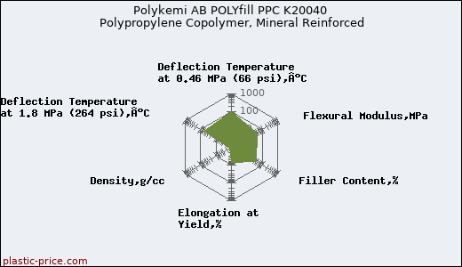 Polykemi AB POLYfill PPC K20040 Polypropylene Copolymer, Mineral Reinforced