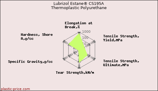 Lubrizol Estane® CS195A Thermoplastic Polyurethane